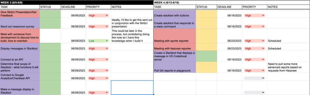 The main tab of the roadmap spreadsheet, tracking tasks and their completion.