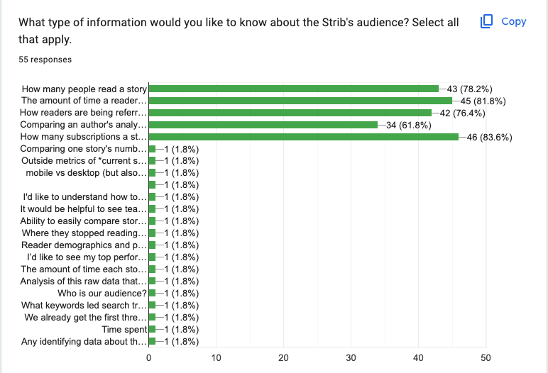 In these survey results, members of the newsroom answered what data they want to see about their content.
