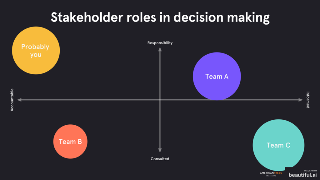 Chart: Stake holder roles in decision making. 2 axes: Accountable-Informed and Responsibility-Consulted. Circle with "Probably you" in Accountable-Responsibility quadrant, Team A in Responsibility-Informed quadrant, Team B in Accountable-Consulted quadrant and Team C in Consulted-Informed quadrant.