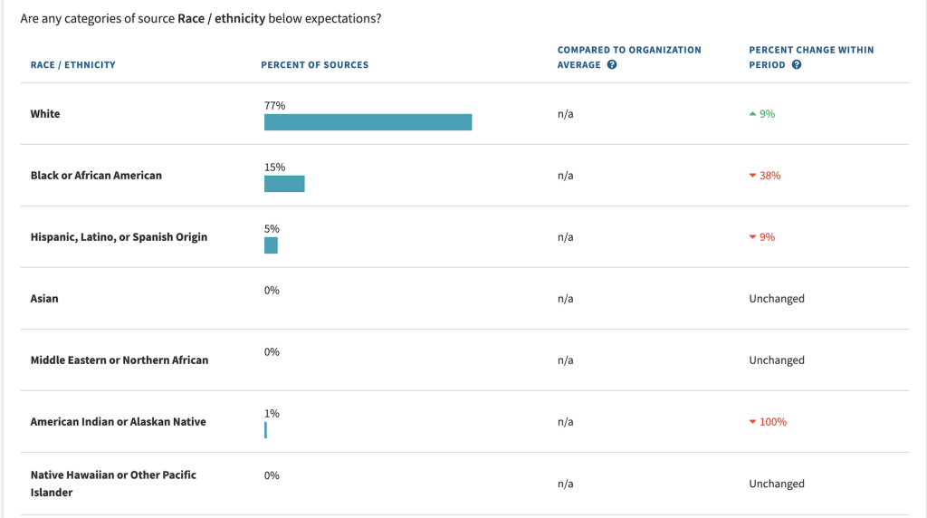 White males are most likely to be quoted in stories across newsrooms.
