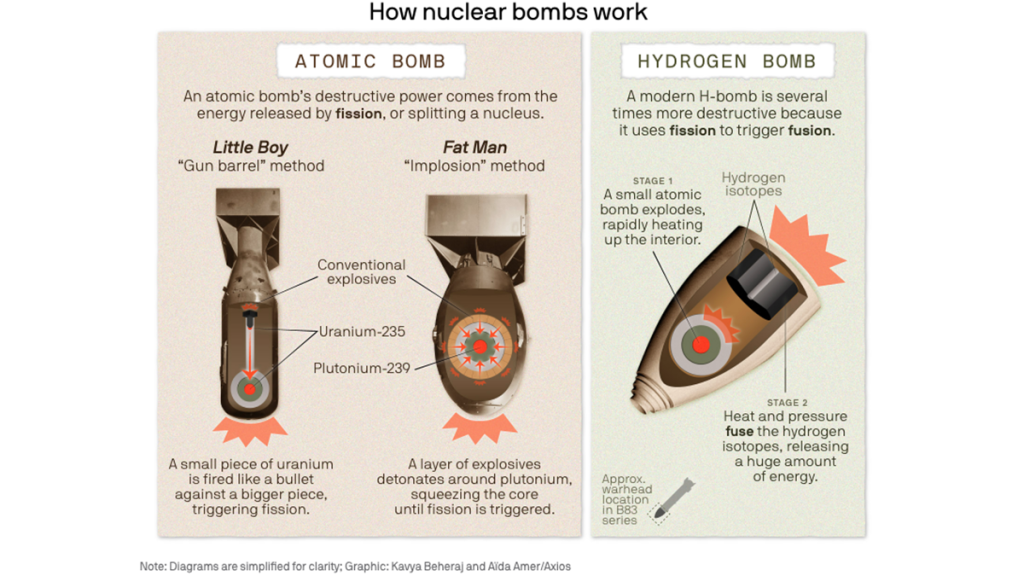 A screenshot of an infographic that Kavya Beheraj made for an explainer article about how nuclear bombs work.