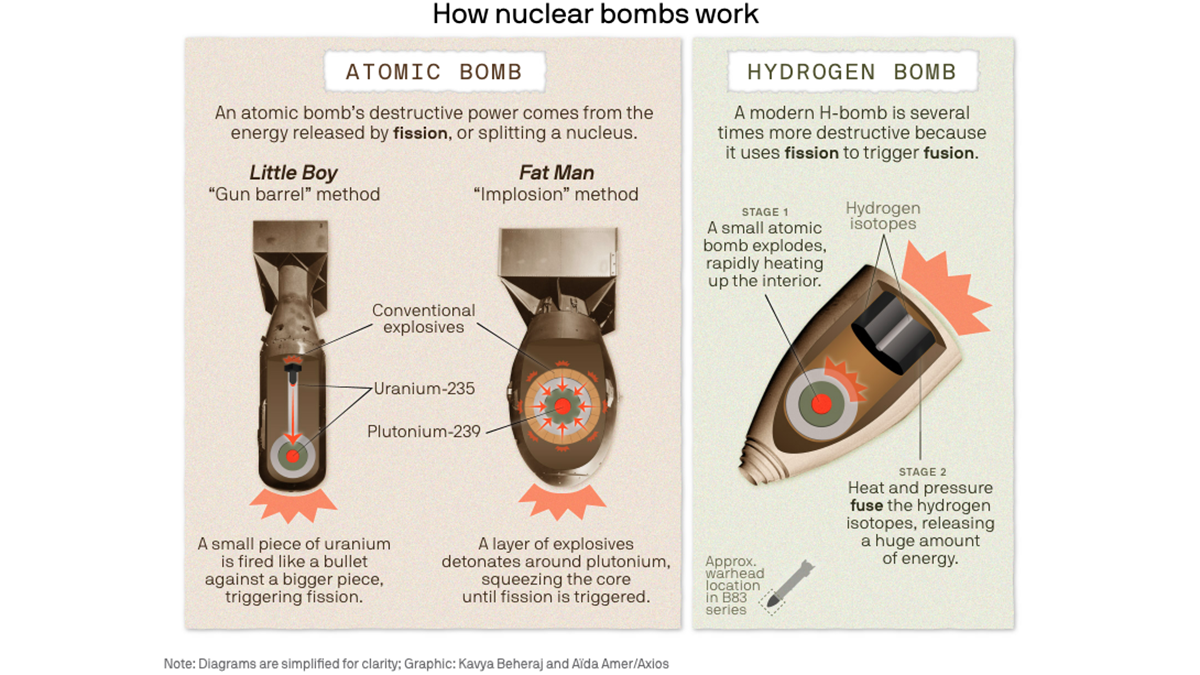 A screenshot of an infographic that Kavya Beheraj made for an explainer article about how nuclear bombs work.
