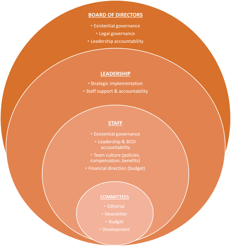 Chart consisting of a series of nested circles, each circle labeled. From the outside in: Circle 1: Board of Directors • Existential governance • Legal governance • Leadership accountability Circle 2: Leadership • Strategic implementation • Staff support & accountability Circle 3: Staff • Existential governance • Leadership & BOD accountability • Team culture (policies, compensation, benefits) • Financial direction (budget) Circle 4: Committees • Editorial • Newsletter • Budget • Development