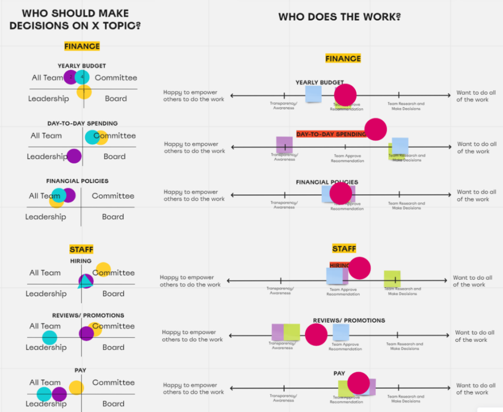 Screenshot of a complex two column chart

There are two columns. The first column is headed, "Who should make decisions on X topic?"

In the rows following, each item has a four quarter grid, each cell labelled, "All team," "Committee," "Leadership" and "Board." Different colored circles live in the quarters of the grid corresponding to which group in what category of responsibilty resides.

Each section in this column is titled, "Finance," "Staff"

Each item under "Finance" is titled: "Yearly budget," "Day-to-day spending," "Financial policies"

Each item under "Staff" is labelled: "Hiring," "Reviews/Promotions," "Pay"

Column 2 is headed, "Who does the work?"

This column has two sections, labelled: "Finance," "Staff"

In each section are 5 options with colored shapes corresponding to different groups hoving over a line to show where that group falls in the decision process.

Each decision line is labelled with 5 options: "Happy to empower others to do the work," "Transparency/Awareness," "Team approve recommendation," "Team research and make decisions," "Want to do all the work."

Each item under "Finance is labelled, "Yearly budget," "Day-to-day spending," "Financial policies"

Each item under "Staff" is labelled: "Hiring," "Reviews/promotions," "Pay" 