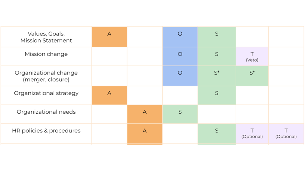 A grid displaying information Row 1 Column 1: Values, Goals, Mission Statement Column 2: A (orange box) Column 3: Blank Column 4: O (blue box) Column 5: S (green box) Column 6: Blank Column 7: Blank Row 2 Column 1: Mission change Column 2: Blank Column 3: Blank Column 4: O (blue box) Column 5: S (green box) Column 6: T (Veto) (violet box) Column 7: Blank Row 3 Column 1: Organizational strategy (merger, closure) Column 2: Blank Column 3: Blank Column 4: O (blue box) Column 5: S* (green box) Column 6: S* (green box) Column 7: Blank Row 4 Column 1: Organizational strategy Column 2: A (orange box) Column 3: Blank Column 4: Blank Column 5: S (green box) Column 6: Blank Column 7: Blank Row 5 Column 1: Organizational needs Column 2: Blank Column 3: A (orange box) Column 4: S (green box) Column 5: Blank Column 6: Blank Column 7: Blank Row 6 Column 1: HR policies & procedures Column 2: Blank Column 3: A (orange box) Column 4: Blank Column 5: S (green box) Column 6: T (Optional) (violet box) Column 7: T (Optional) (violet box)