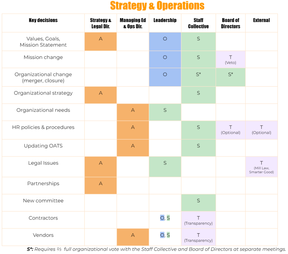 Screenshot of a chart titled "Strategy & Operations"

Row 1
Column 1: Key decisions
Column 2: Strategy & Legal dir.
Column 3: Managing ed & Ops dir.
Column 4: Leadership
Column 5: Staff collective
Column 6: Board of directors
Column 7: External

Row 2
Column 1: Values, Goals, Mission Statement
Column 2: A (orange box)
Column 3: Blank
Column. 4: O (blue box)
Column 5: S (green box)
Column 6: Blank
Column 7: Blank

Row 3
Column 1: Mission change
Column 2: Blank
Column 3: Blank
Column 4: O (blue box)
Column 5: S (green box)
Column 6: T (veto) (violet box)
Column 7: Blank

Row 4
Column 1: Organizational change (merger, closure)
Column 2: Blank
Column 3: Blank
Column 4: O (blue box)
Column 5: S* (green box)
Column 6: S* (green box)

Row 5
Column 1: Organization strategy
Column 2: A (orange box)
Column 3: Blank
Column 4: Blank
Column 5: S (green box)
Column 6: Blank
Column 7: Blank

Row 6
Column 1: Organizational needs
Column 2: Blank
Column 3: A (orange box)
Column 4: S (green box)
Column 5: Blank
Column 6: Blank
Column 7: Blank

Row 7
Column 1: HR policies & procedures
Column 2: Blank
Column 3: A (orange box)
Column 4: Blank
Column 5: S (green box)
Column 6: T (Optional) (violet box)
Column 7: T (Optional) (violet box)

Row 8
Column 1: Updating OATS
Column 2: Blank
Column 3: A (orange box)
Column 4: Blank
Column 5: S (green box)
Column 6: Blank
Column 7: Blank

Row 9
Column 1: Legal issues
Column 2: A (orange box)
Column 3: Blank
Column 4: S (green box)
Column 5: Blank
Column 6: Blank
Column 7: T (Mill Law, Smarter Good) (violet box)

Row 10
Column 1: Partnerships
Column. 2: A (orange box)
Column 3: Blank
Column 4: Blank
Column 5: Blank
Column 6: Blank
Column 7: Blank

Row 11
Column 1: New committee
Column 2: Blank
Column 3: Blank
Column 4: Blank
Column 5: S (green box)
Column 6: Blank
Column 7: Blank

Row 12
Column 1: Contractors
Column 2: Blank
Column 3: Blank
Column 4: O (blue box), S (green box)
Column 5: T (Transparency) (violet box)
Column 6: Blank
Column 7: Blank

Row 13
Column 1: Vendors
Column 2: Blank
Column 3: A (orange box)
Column 4: O (blue box), S (green box)
Column 5: T (Transparency) (violet box)
Column 6: Blank
Column 7: Blank

S*: Requires 2/3 full organizational vote with the Staff Collective and Board of Directors at separate meetings.
