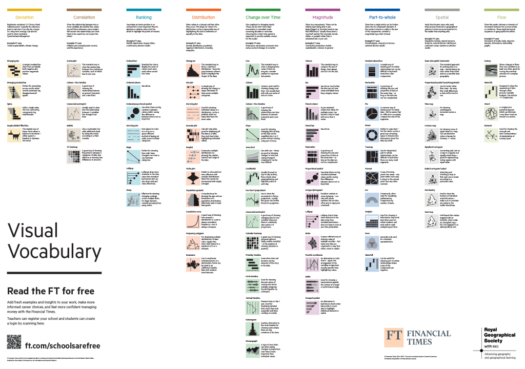 The Financial Times has a library of resources, including this visual vocabulary poster. With nine different visualization objectives, the chart can be an incredibly useful reference for navigating the many Flourish templates, especially if you’re new to data visualization.