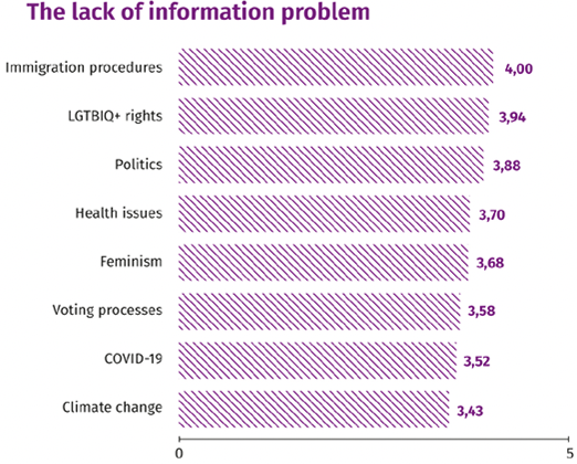 Chart titled The lack of information problem