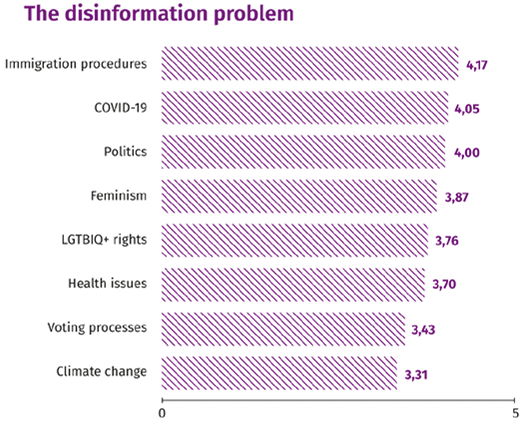 Chart titled The disinformation problem
