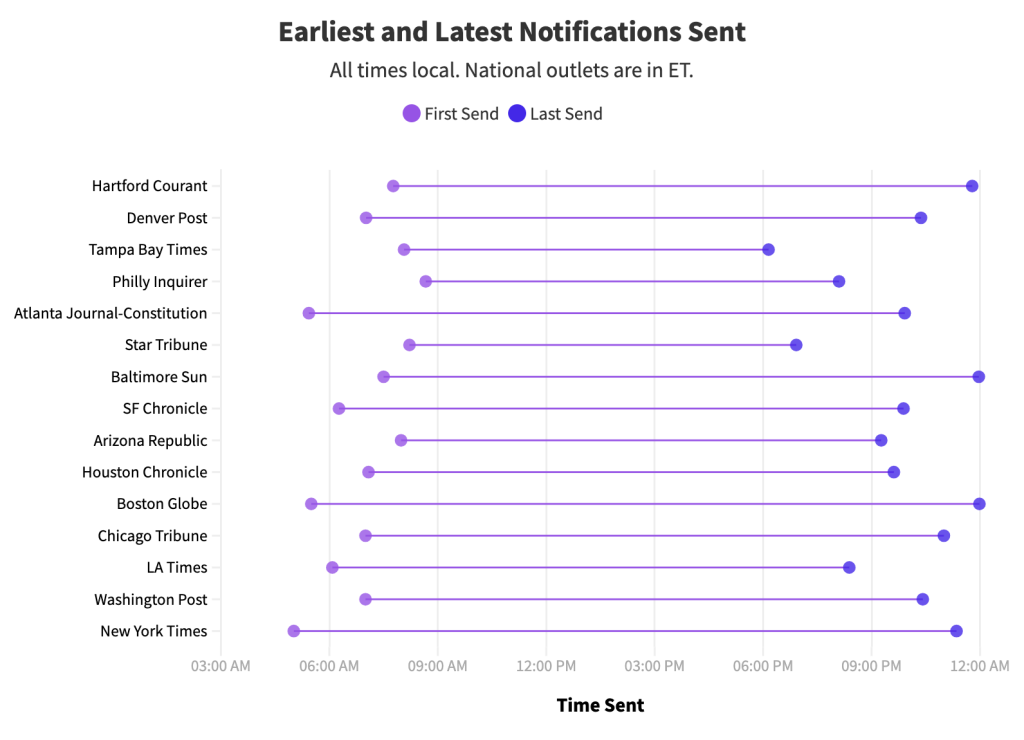 A dot plot shows the earliest and latest send times from 15 newsrooms across the country. The earliest pushes are at 5am local time and the latest are at midnight local time.