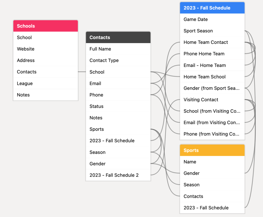 Diagram of the AirTable Schema