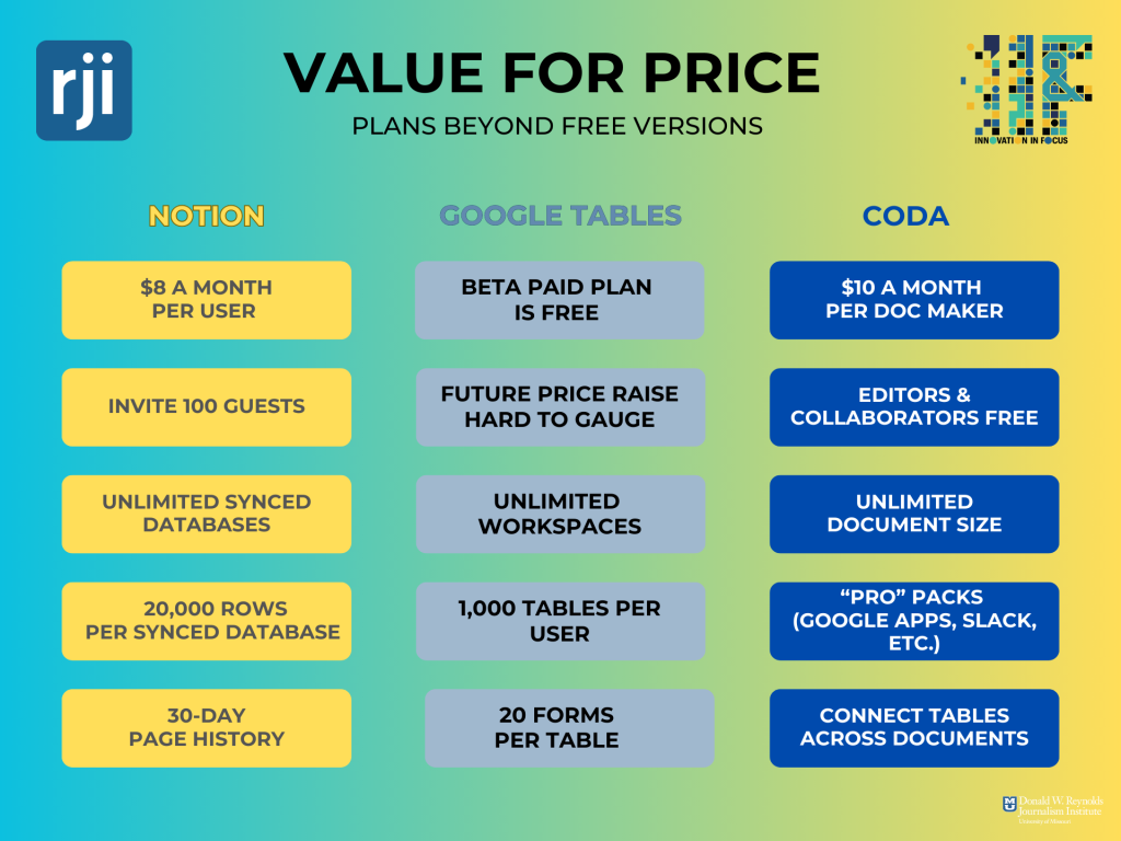 For Notion and Coda, pricing plans break into four categories. It’s unclear what the pricing plans will be for Google Tables when it is published out of beta.