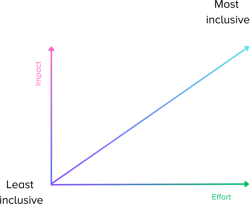 Chart with arrow rising to the right from Least inclusive to Most inclusive. The axes of the chart read Impact (vertical) and Effort (horizontal)