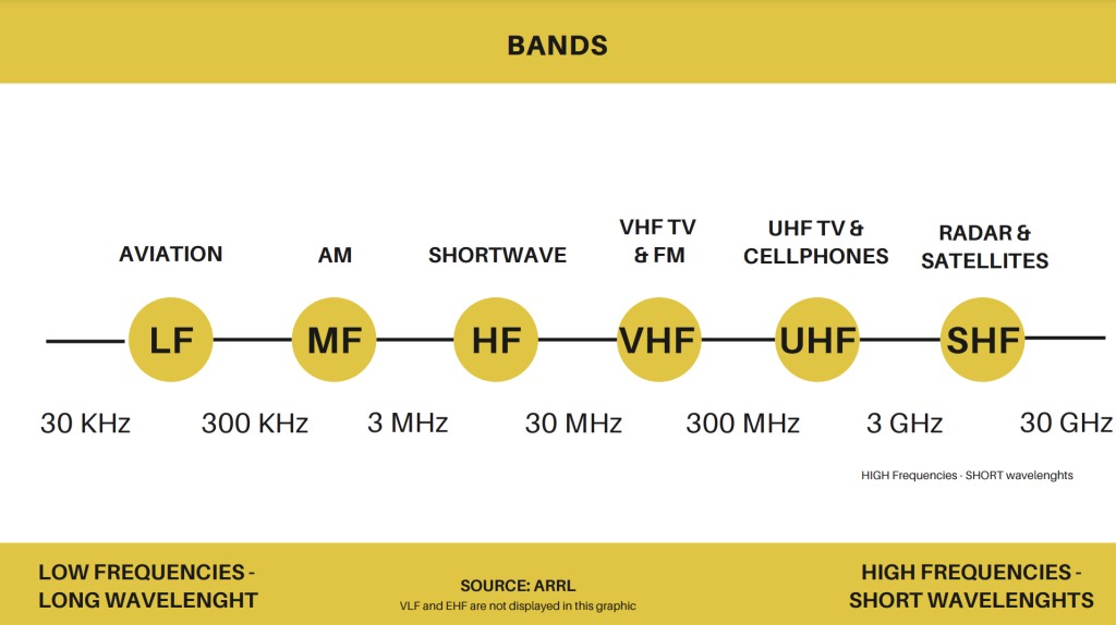 Bands
LF Aviation 30 KHz-300Khz
MF AM 300 KHz-3 MHz
HF Shortwave 3 MHz-30 MHz
VHF VHF TV & FM 30MHz-300MHz
UHF UHF TV & Cellphones 300 MHz-3 GHz
SHF Radar & Satellites 3 GHz-30 GHz
Source: ARRL
VLF and EHF are not displayed in the graphic