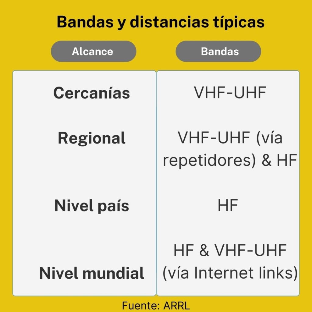 Bandas y distancias típicas
Alcance Bandas
Cercanias VHF-UHF
Regional VHF-UHF (via repetidores) & HF
Nivel país HF
Nivel mundial HF & VHF-UHF (vía Internet links)
Fuente: ARRL