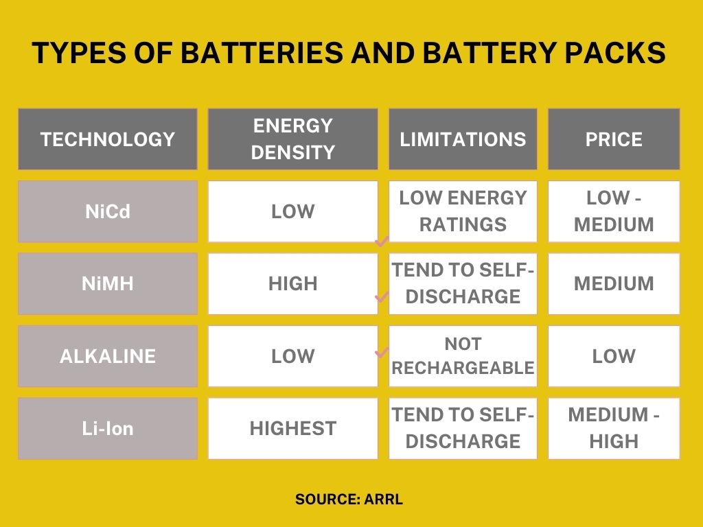 Types of batteries and battery packs
Technology Energy Density Limitations Price
NICd Low Low energy ratings Low-medium
NiMH High Tend to self-discharge Medium
Alkaline Low Not rechargeable Low
Li-Ion Highest Tend to self-discharge Medium-high
Source: ARRL