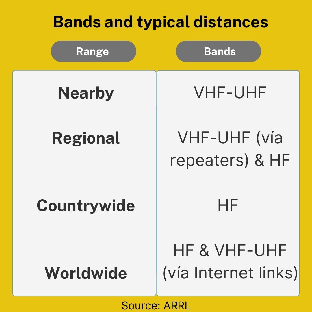 Bands and typical distances
Range Bands
Nearby VHF-UHF
Regional VHF-UHF (via repeaters) & HF
Countrywide HF
Worldwide HF & VHF-UHF (via Internet links)