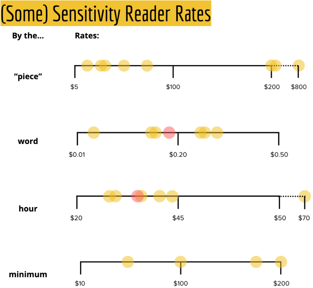 Sensitivity reader rates infographic, organized by the "piece" (most $25-$50 up to $800), word (average $0.20 per word, up to $0.40 per word), hour (most $30-45 per hour, up to $70), as well as a distribution of minimums, which ranged from $50 to $200)