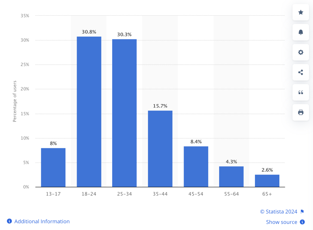 Screenshot of analytics from HootSuite