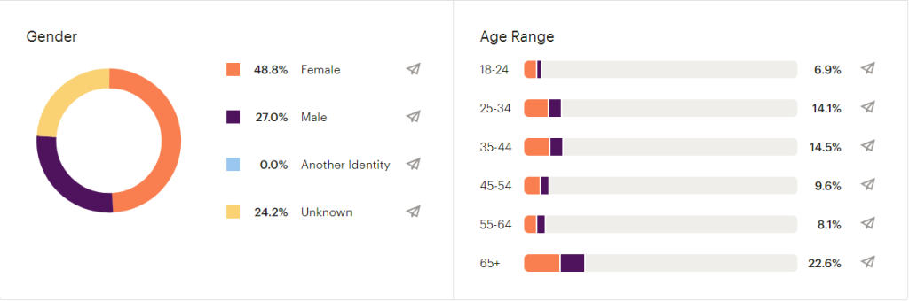 Screenshot of analytics from HootSuite 