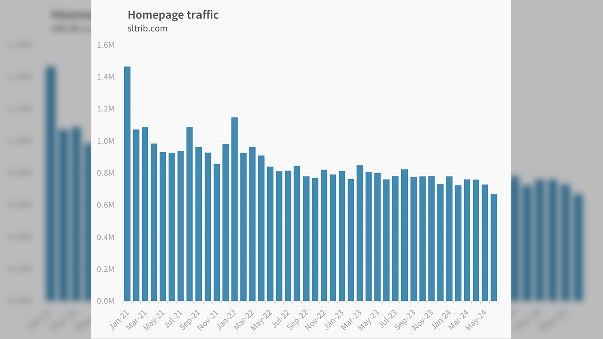 Homepage traffic for sltrib.com from Jan 2021 until May 2024