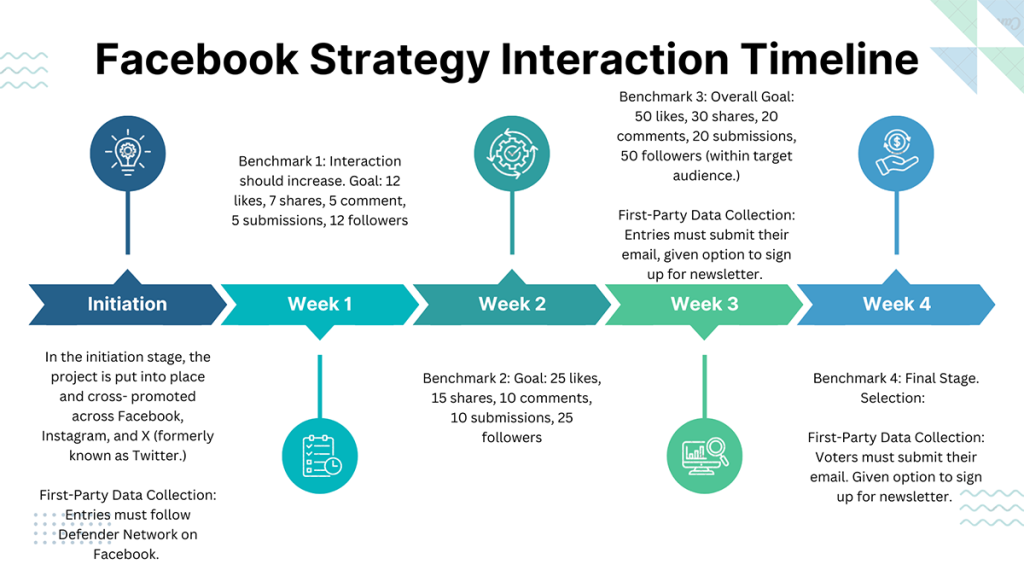 Facebook Strategy Interaction Timeline