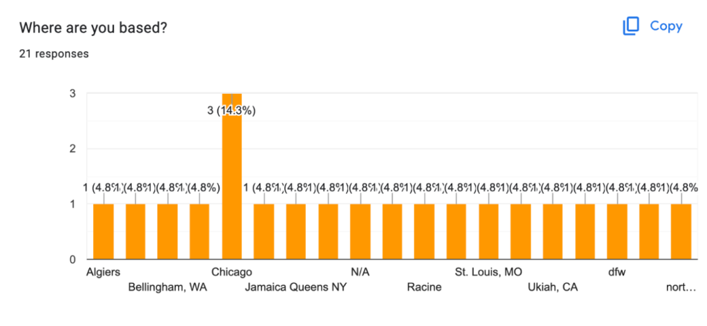 Orange bar graph with responses to the question, “Where are you based?”