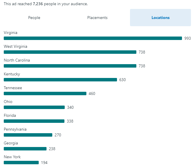 Screenshot of bar chart showing reach of ad within the target audience