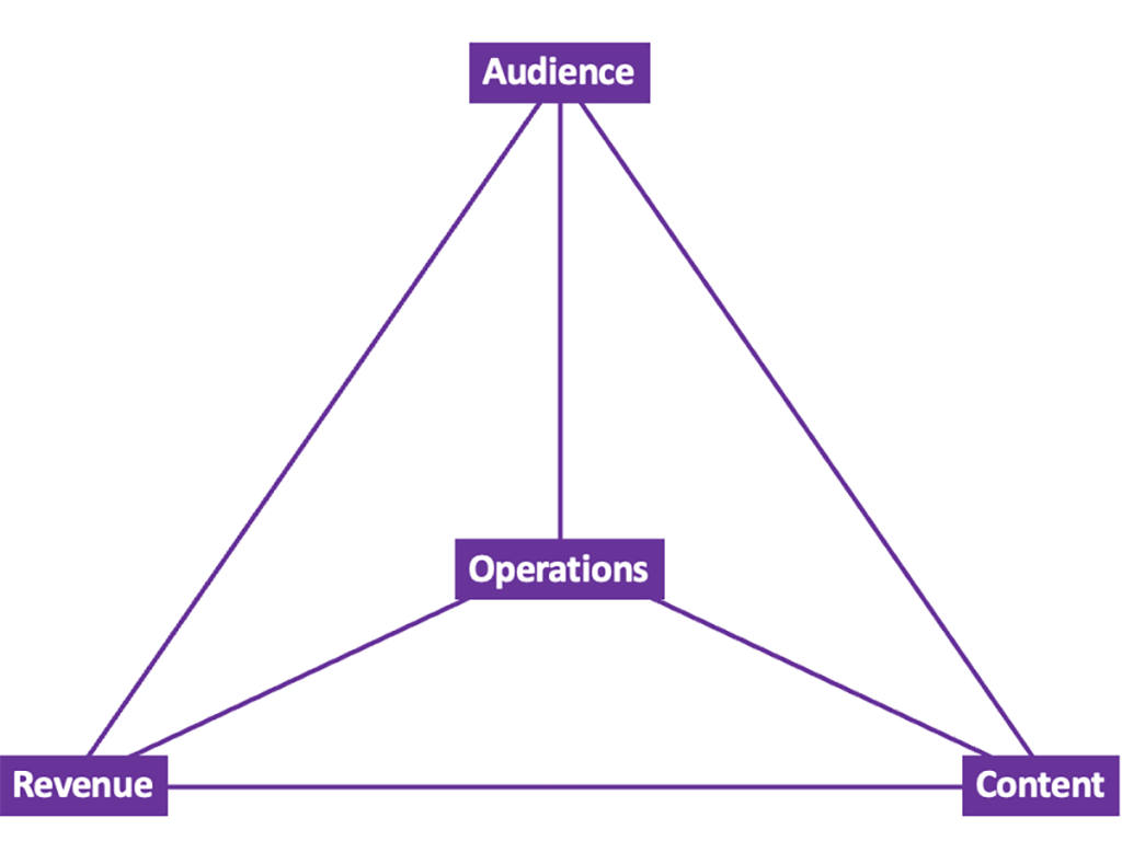 Box labelled Operations surrounded by boxes labelled Audience, Revenue and Content. Operations links to Audience, Revenue and Content. Audience links to Operations, Revenue and Content. Revenue links to Audience, Operations and Content. Content links to Audience, Operations and Revenue.
Image: Kate Myers