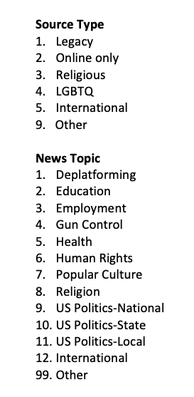 Selected coding categories from a study of news aggregators story recommendation