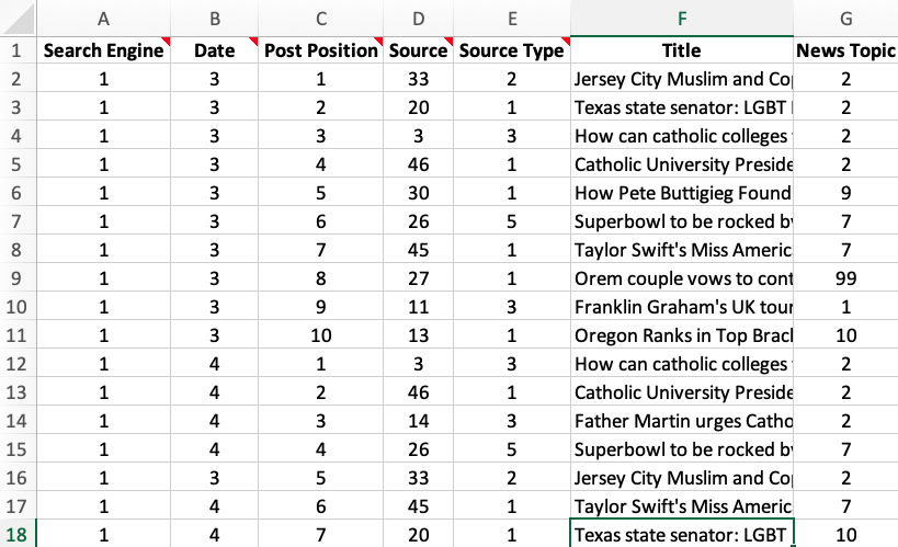 Detail of a spreadsheet for coding online news recommendations by search engine, story ranking, story source, and topic.