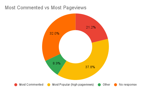 Most commented vs. most pageviews