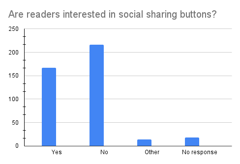 Are readers interested in social sharing buttons?