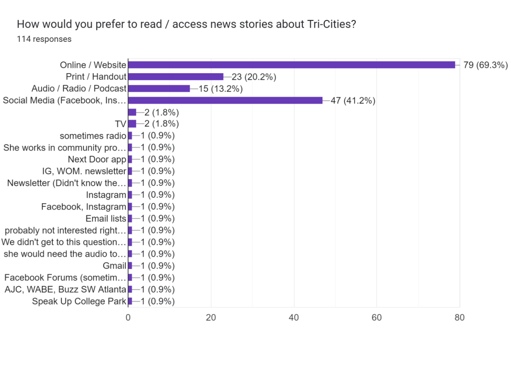 Canopy Atlanta had previously collected audience data specific to neighborhoods they cover, which was helpful in making decisions about the best product for this resource hub.