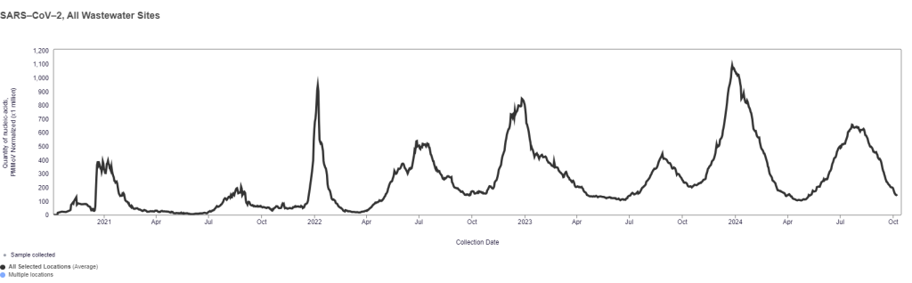 A screenshot of wastewater data from the WastewaterSCAN dashboard measuring SARS-CoV-2 levels in U.S. wastewater from the start of the pandemic to now. Each lull in cases is slowly getting higher and higher, and the winter 2024 SARS-CoV-2 levels were higher than any other point in the pandemic.
