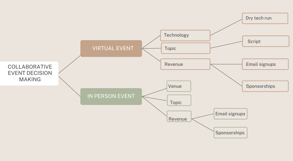 Collaborative event decision making chart