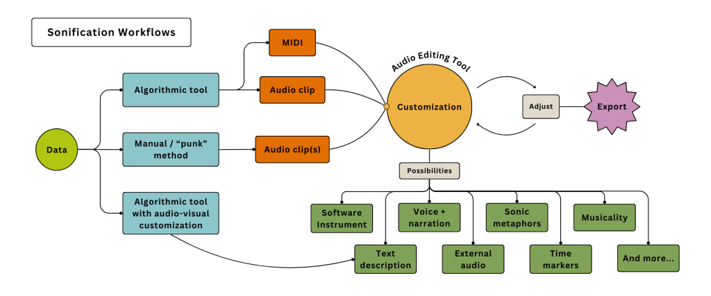 Sonification workflows flowchart