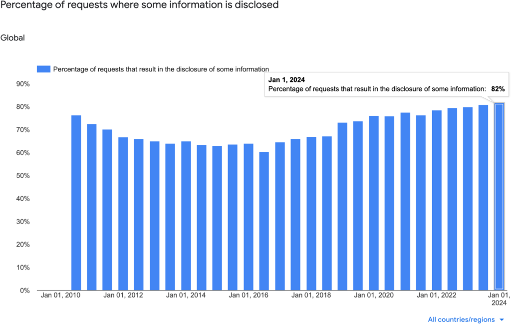 Google publishes transparency reports, including the percentage of requests that result in the disclosure of information.