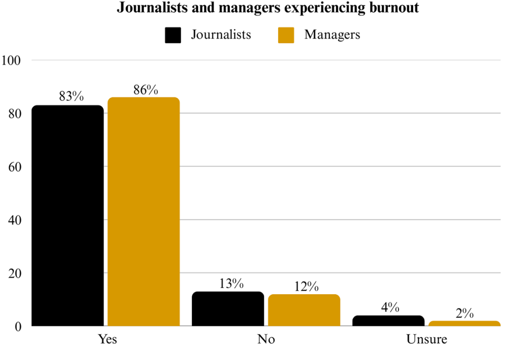 Journalists and managers experiencing burnout