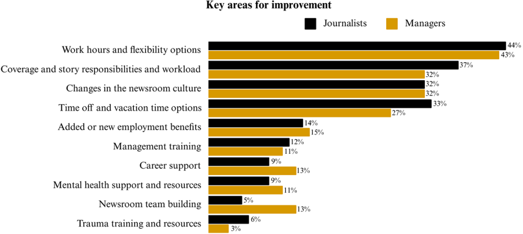 Key areas for improvement