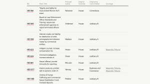 The Marshall Project’s tracking tool for criminal justice bills in Mississippi.