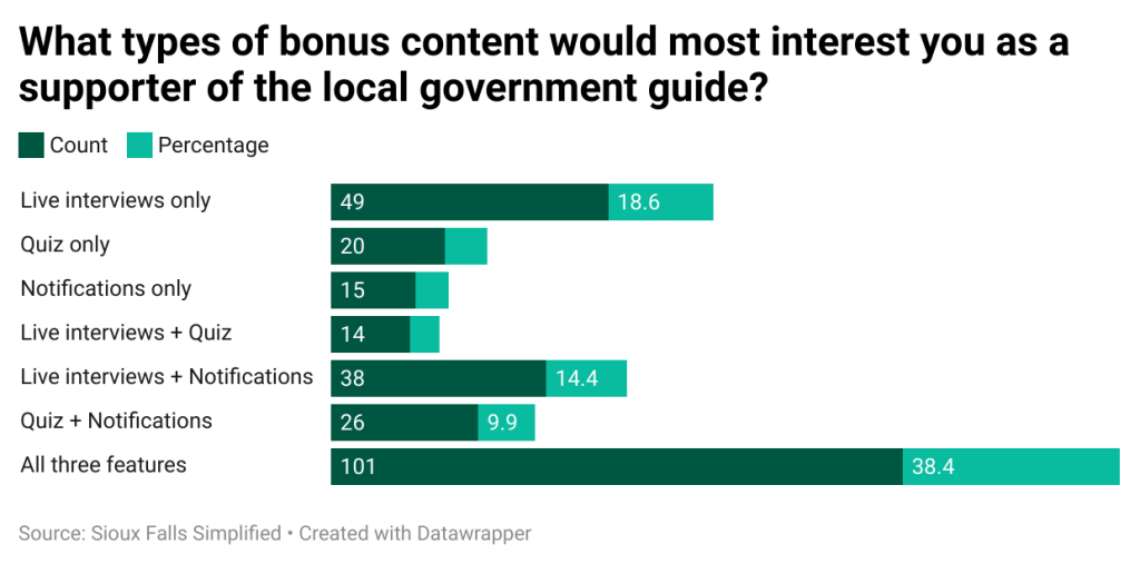 This question was used to gain insight into what features our audience might pay extra to interact with. 38% of people wanted all three of our offerings, including live interviews with political candidates, notifications about upcoming town meetings, AND a quiz that would give them options for organizations to join.  