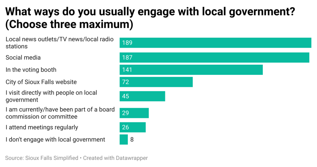 Respondents could choose up to three forms of engagement. Most responses included: local news outlets/TV news/local radio stations; social media; in the voting booth. 