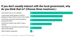 Here we see that the majority of respondents cited lack of time as a reason for not interacting with local government.