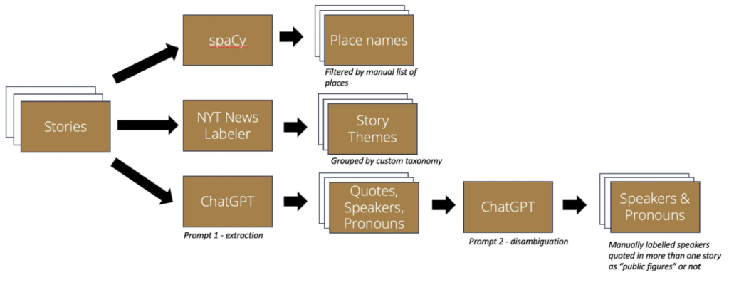 The diagram shows the story to ChatGPT to data pipeline to extract quotes, beats and regions from each individual story.