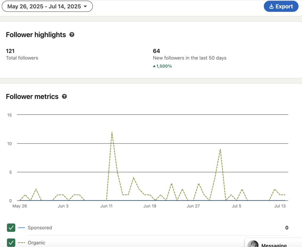 A screenshot of our LinkedIn follower analytics from May 26, 2025 to July 14, 2025 (the start and most recent dates of this experiment). The most followers joined in a single day was 12. 