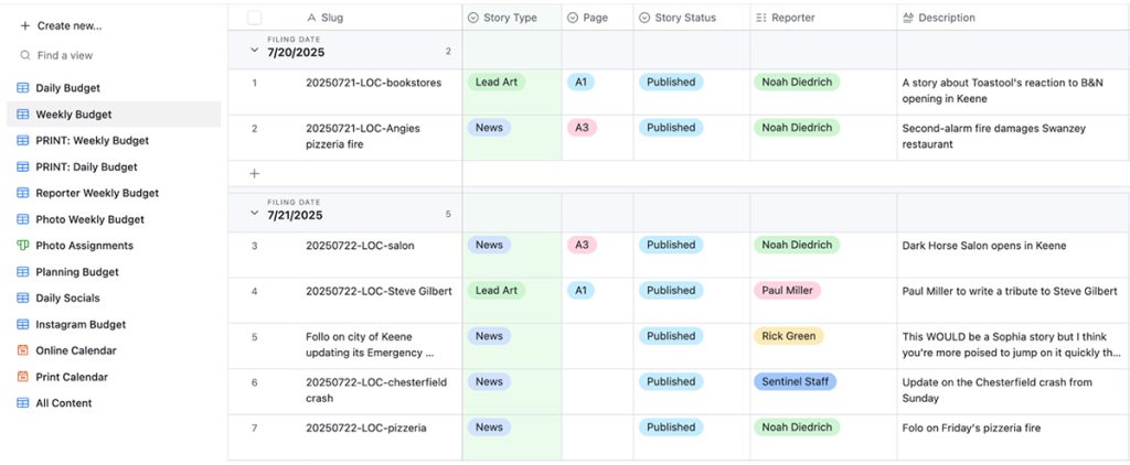 The “Weekly Budget” view on Airtable shows the stories being worked on that week.
