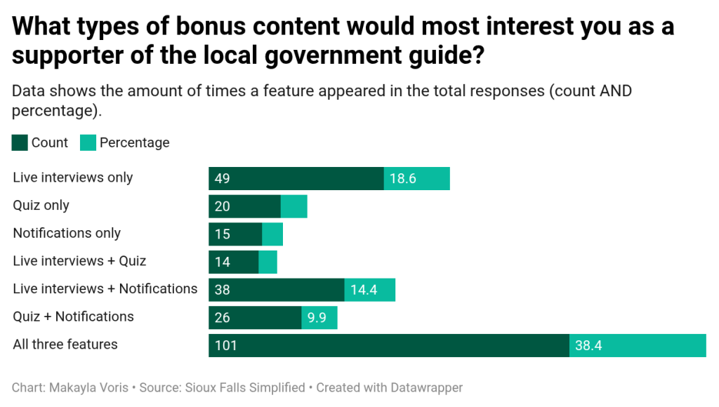 This data from the survey helped us see what items people would be most interested in paying for. Graphic made using Datawrapper. 