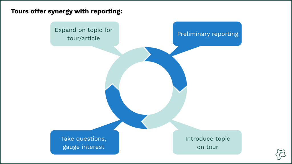 Tours offer synergy with reporting.
Expand on topic for tour/article > Preliminary reporting > Introduce topic on tour > Take questions, gauge interest > Back to start