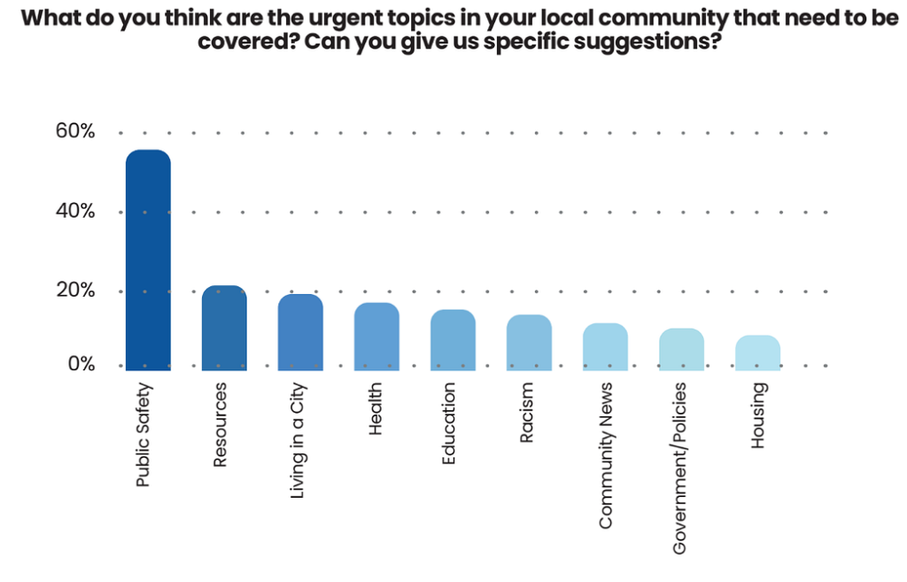What do you think are the urgent topics in your local community that need to be covered? Can you give us specific suggestions?